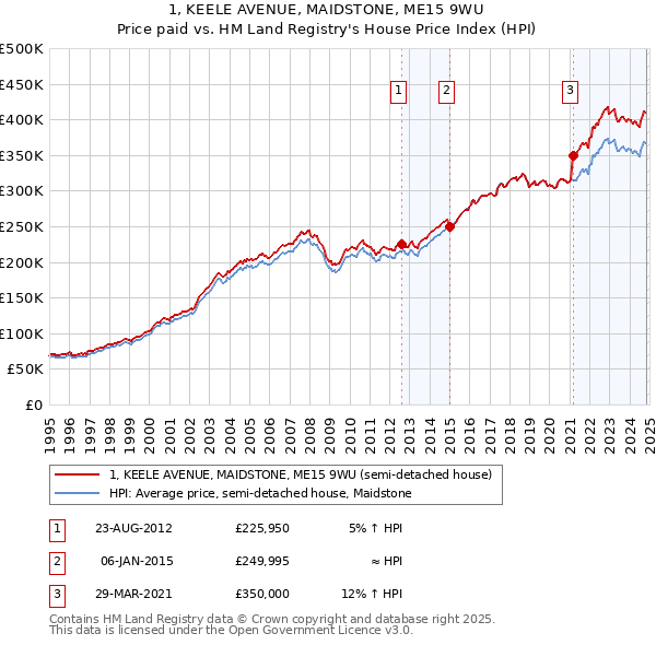 1, KEELE AVENUE, MAIDSTONE, ME15 9WU: Price paid vs HM Land Registry's House Price Index