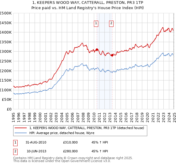 1, KEEPERS WOOD WAY, CATTERALL, PRESTON, PR3 1TP: Price paid vs HM Land Registry's House Price Index