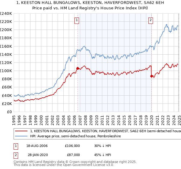 1, KEESTON HALL BUNGALOWS, KEESTON, HAVERFORDWEST, SA62 6EH: Price paid vs HM Land Registry's House Price Index