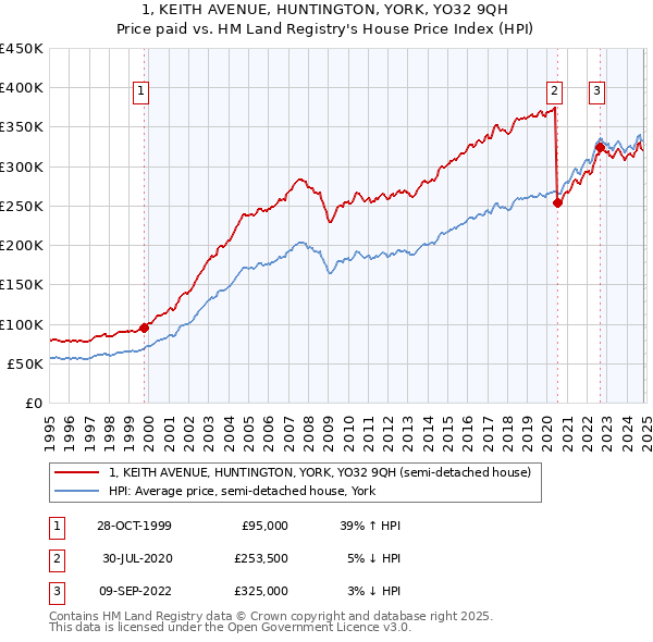 1, KEITH AVENUE, HUNTINGTON, YORK, YO32 9QH: Price paid vs HM Land Registry's House Price Index