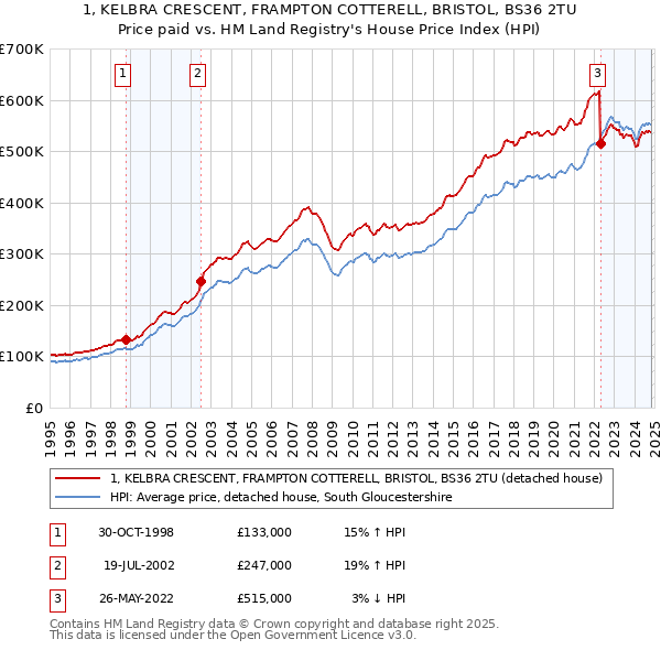 1, KELBRA CRESCENT, FRAMPTON COTTERELL, BRISTOL, BS36 2TU: Price paid vs HM Land Registry's House Price Index