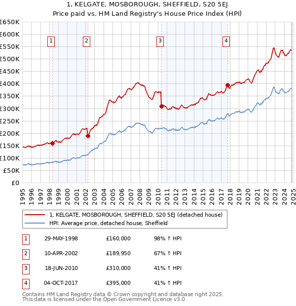 1, KELGATE, MOSBOROUGH, SHEFFIELD, S20 5EJ: Price paid vs HM Land Registry's House Price Index