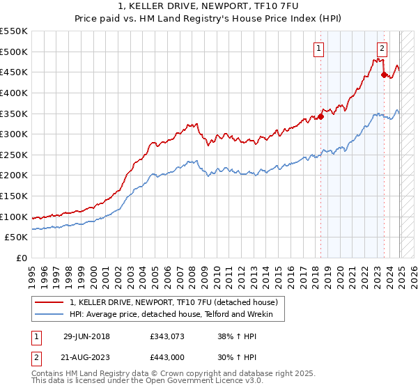 1, KELLER DRIVE, NEWPORT, TF10 7FU: Price paid vs HM Land Registry's House Price Index