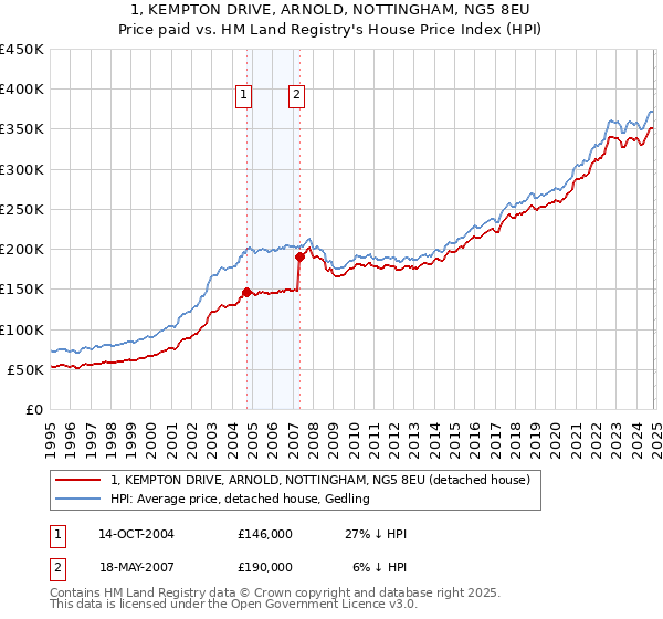 1, KEMPTON DRIVE, ARNOLD, NOTTINGHAM, NG5 8EU: Price paid vs HM Land Registry's House Price Index