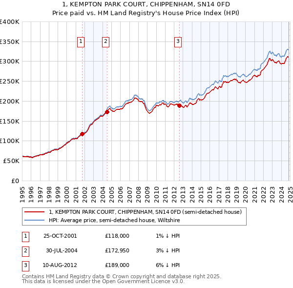 1, KEMPTON PARK COURT, CHIPPENHAM, SN14 0FD: Price paid vs HM Land Registry's House Price Index