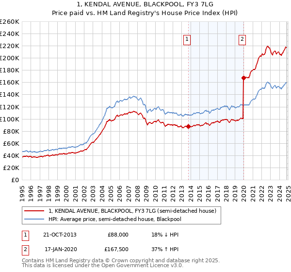 1, KENDAL AVENUE, BLACKPOOL, FY3 7LG: Price paid vs HM Land Registry's House Price Index