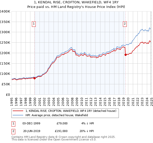 1, KENDAL RISE, CROFTON, WAKEFIELD, WF4 1RY: Price paid vs HM Land Registry's House Price Index