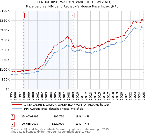 1, KENDAL RISE, WALTON, WAKEFIELD, WF2 6TQ: Price paid vs HM Land Registry's House Price Index