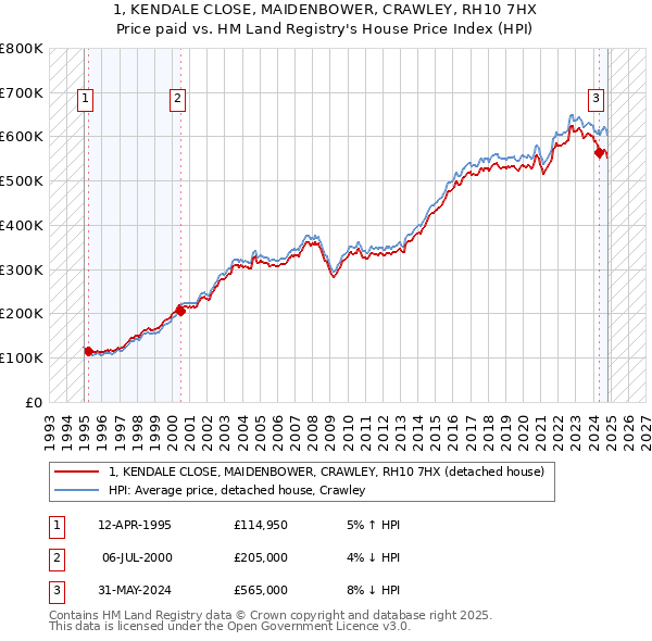 1, KENDALE CLOSE, MAIDENBOWER, CRAWLEY, RH10 7HX: Price paid vs HM Land Registry's House Price Index