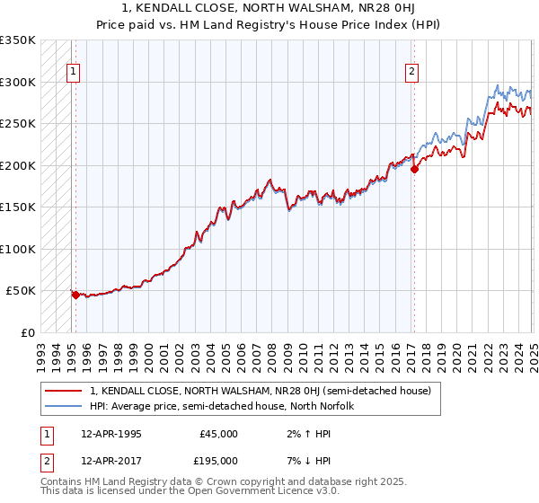 1, KENDALL CLOSE, NORTH WALSHAM, NR28 0HJ: Price paid vs HM Land Registry's House Price Index