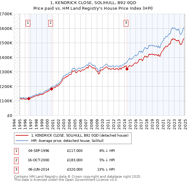 1, KENDRICK CLOSE, SOLIHULL, B92 0QD: Price paid vs HM Land Registry's House Price Index