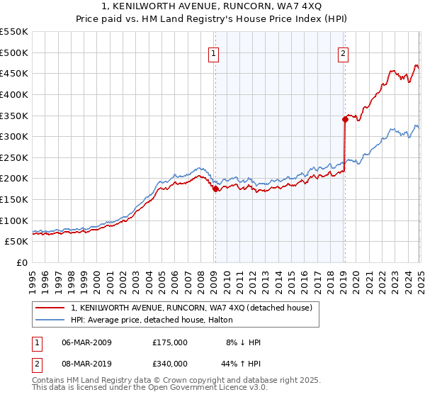 1, KENILWORTH AVENUE, RUNCORN, WA7 4XQ: Price paid vs HM Land Registry's House Price Index