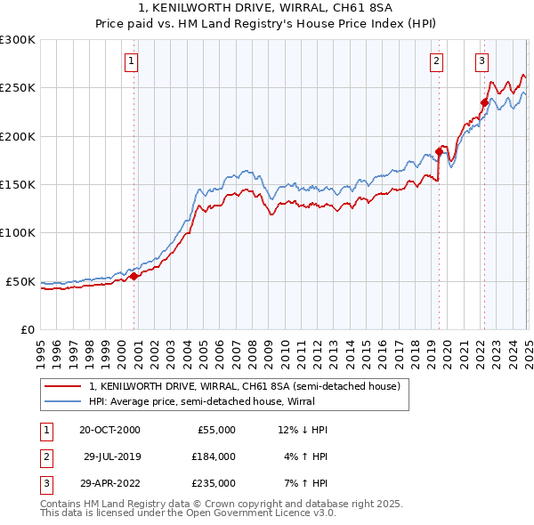 1, KENILWORTH DRIVE, WIRRAL, CH61 8SA: Price paid vs HM Land Registry's House Price Index