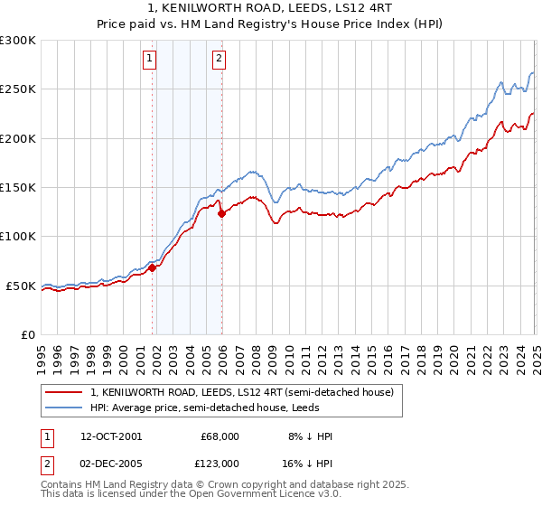 1, KENILWORTH ROAD, LEEDS, LS12 4RT: Price paid vs HM Land Registry's House Price Index