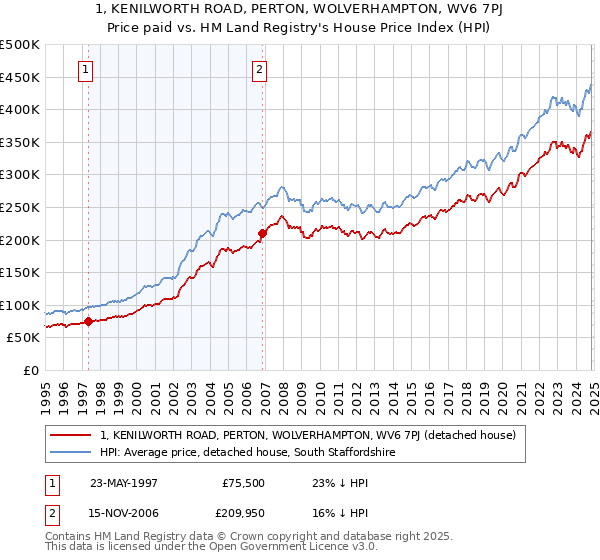 1, KENILWORTH ROAD, PERTON, WOLVERHAMPTON, WV6 7PJ: Price paid vs HM Land Registry's House Price Index