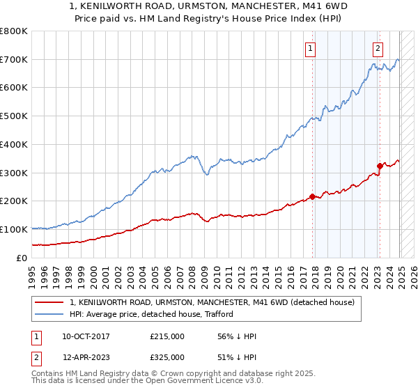 1, KENILWORTH ROAD, URMSTON, MANCHESTER, M41 6WD: Price paid vs HM Land Registry's House Price Index