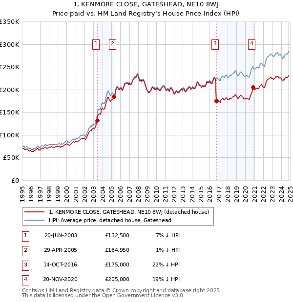 1, KENMORE CLOSE, GATESHEAD, NE10 8WJ: Price paid vs HM Land Registry's House Price Index