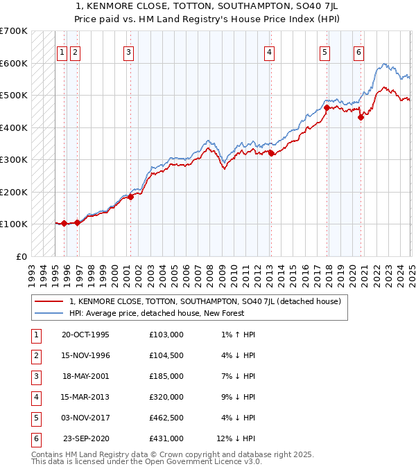 1, KENMORE CLOSE, TOTTON, SOUTHAMPTON, SO40 7JL: Price paid vs HM Land Registry's House Price Index