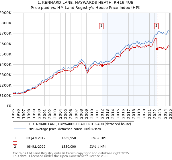 1, KENNARD LANE, HAYWARDS HEATH, RH16 4UB: Price paid vs HM Land Registry's House Price Index