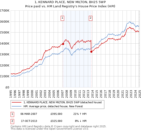 1, KENNARD PLACE, NEW MILTON, BH25 5WP: Price paid vs HM Land Registry's House Price Index