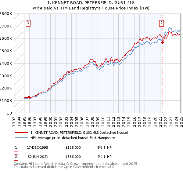 1, KENNET ROAD, PETERSFIELD, GU31 4LS: Price paid vs HM Land Registry's House Price Index