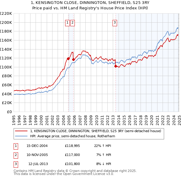 1, KENSINGTON CLOSE, DINNINGTON, SHEFFIELD, S25 3RY: Price paid vs HM Land Registry's House Price Index