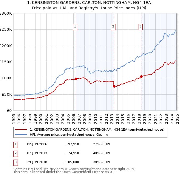 1, KENSINGTON GARDENS, CARLTON, NOTTINGHAM, NG4 1EA: Price paid vs HM Land Registry's House Price Index