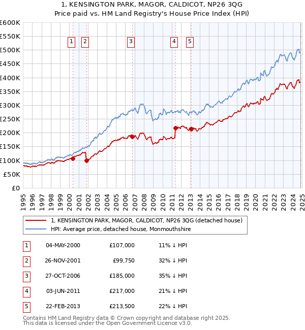 1, KENSINGTON PARK, MAGOR, CALDICOT, NP26 3QG: Price paid vs HM Land Registry's House Price Index