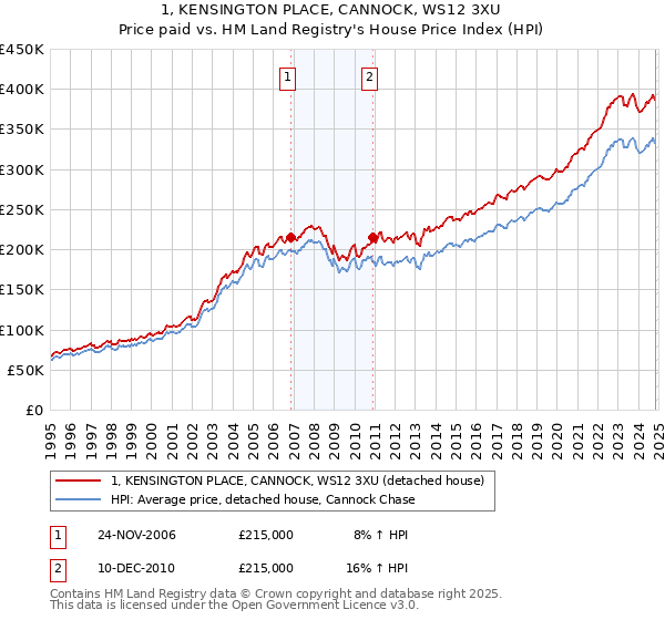 1, KENSINGTON PLACE, CANNOCK, WS12 3XU: Price paid vs HM Land Registry's House Price Index