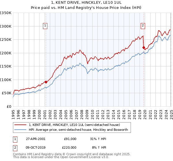 1, KENT DRIVE, HINCKLEY, LE10 1UL: Price paid vs HM Land Registry's House Price Index