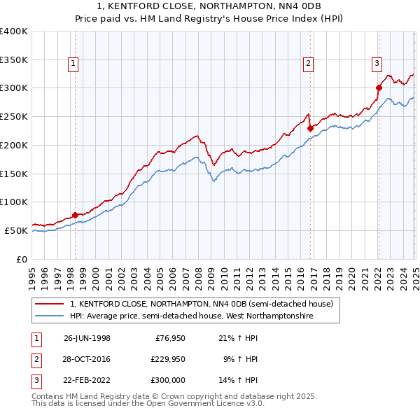 1, KENTFORD CLOSE, NORTHAMPTON, NN4 0DB: Price paid vs HM Land Registry's House Price Index