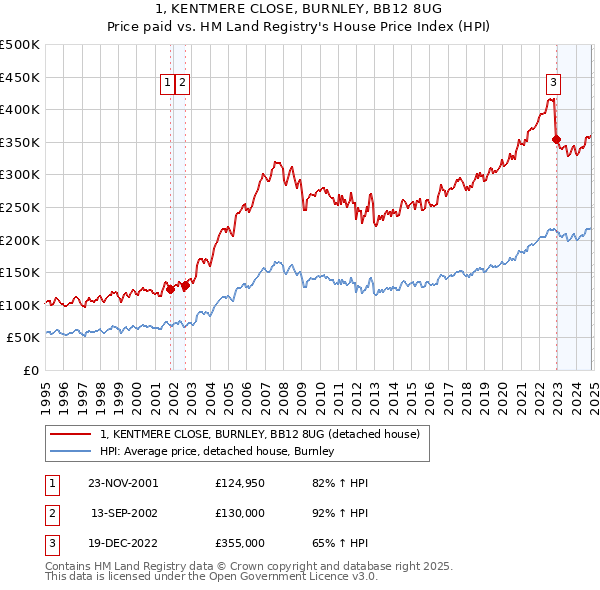 1, KENTMERE CLOSE, BURNLEY, BB12 8UG: Price paid vs HM Land Registry's House Price Index