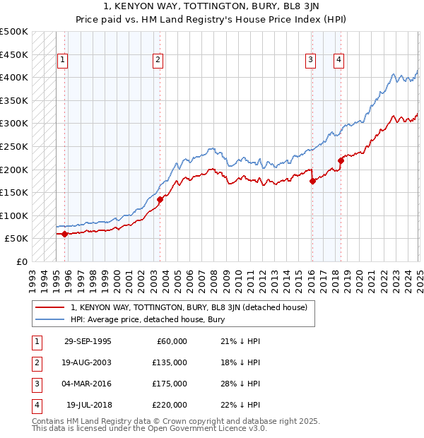 1, KENYON WAY, TOTTINGTON, BURY, BL8 3JN: Price paid vs HM Land Registry's House Price Index