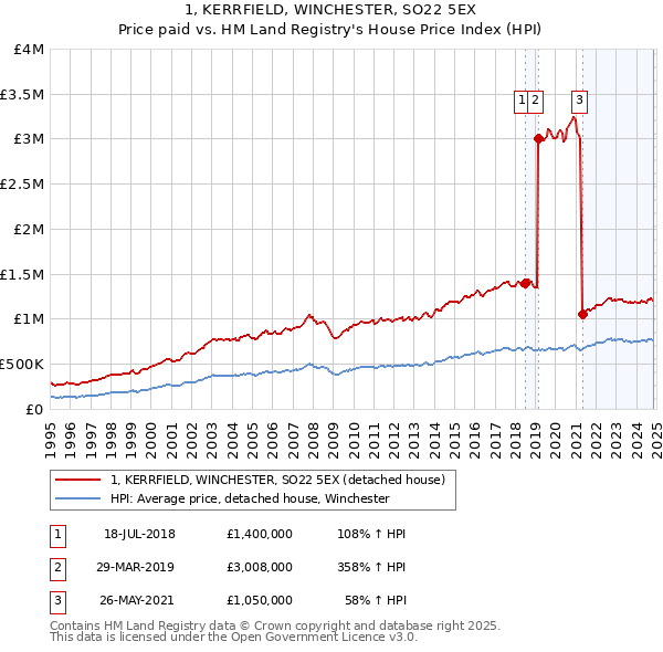 1, KERRFIELD, WINCHESTER, SO22 5EX: Price paid vs HM Land Registry's House Price Index