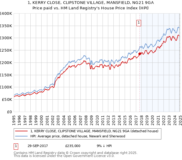 1, KERRY CLOSE, CLIPSTONE VILLAGE, MANSFIELD, NG21 9GA: Price paid vs HM Land Registry's House Price Index