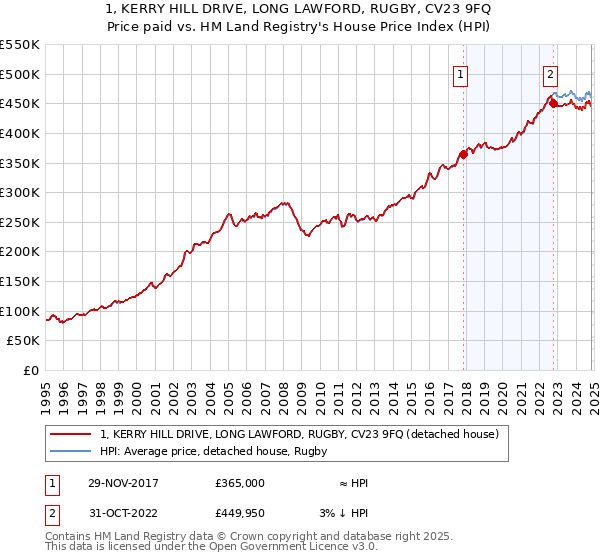 1, KERRY HILL DRIVE, LONG LAWFORD, RUGBY, CV23 9FQ: Price paid vs HM Land Registry's House Price Index