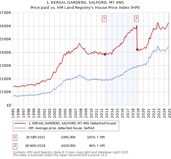 1, KERSAL GARDENS, SALFORD, M7 4NS: Price paid vs HM Land Registry's House Price Index