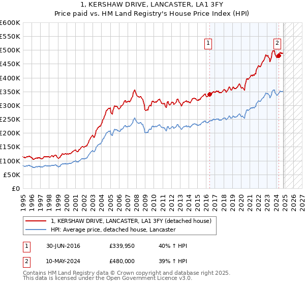 1, KERSHAW DRIVE, LANCASTER, LA1 3FY: Price paid vs HM Land Registry's House Price Index