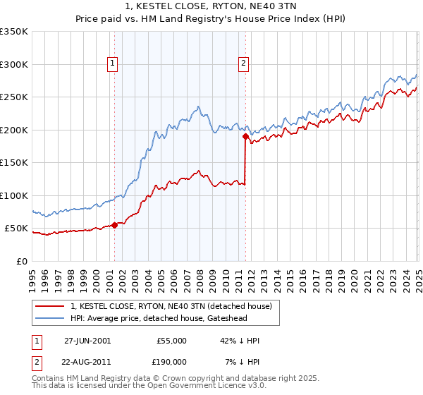 1, KESTEL CLOSE, RYTON, NE40 3TN: Price paid vs HM Land Registry's House Price Index