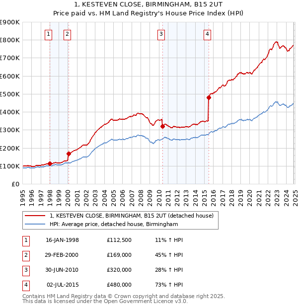 1, KESTEVEN CLOSE, BIRMINGHAM, B15 2UT: Price paid vs HM Land Registry's House Price Index