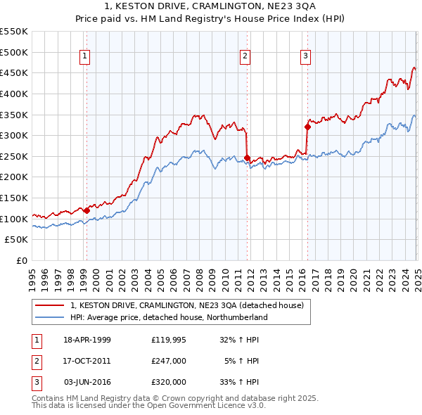 1, KESTON DRIVE, CRAMLINGTON, NE23 3QA: Price paid vs HM Land Registry's House Price Index