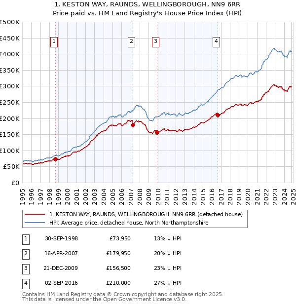 1, KESTON WAY, RAUNDS, WELLINGBOROUGH, NN9 6RR: Price paid vs HM Land Registry's House Price Index