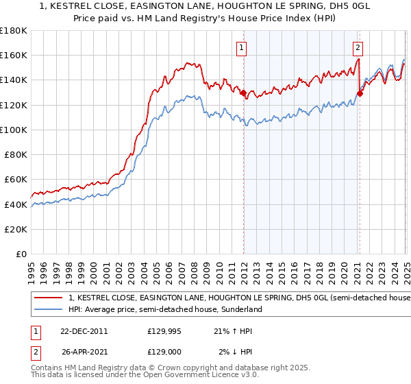 1, KESTREL CLOSE, EASINGTON LANE, HOUGHTON LE SPRING, DH5 0GL: Price paid vs HM Land Registry's House Price Index