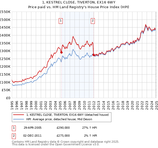 1, KESTREL CLOSE, TIVERTON, EX16 6WY: Price paid vs HM Land Registry's House Price Index