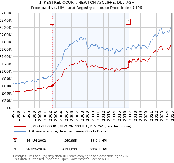 1, KESTREL COURT, NEWTON AYCLIFFE, DL5 7GA: Price paid vs HM Land Registry's House Price Index