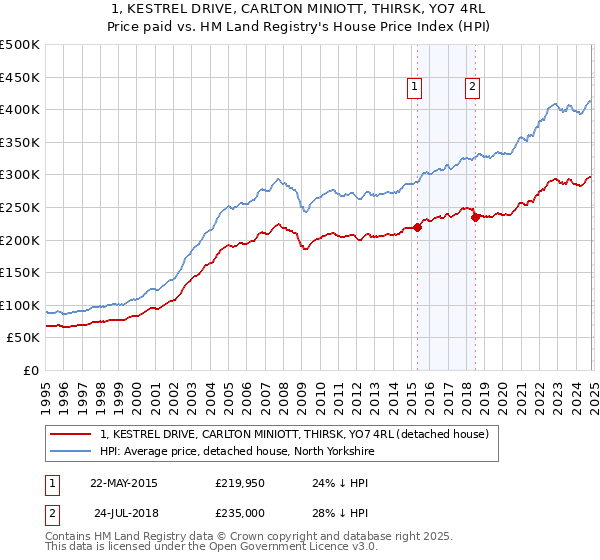 1, KESTREL DRIVE, CARLTON MINIOTT, THIRSK, YO7 4RL: Price paid vs HM Land Registry's House Price Index