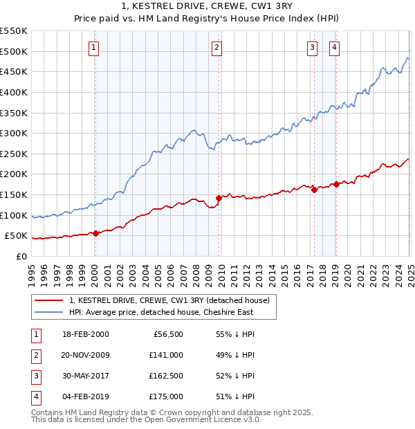 1, KESTREL DRIVE, CREWE, CW1 3RY: Price paid vs HM Land Registry's House Price Index