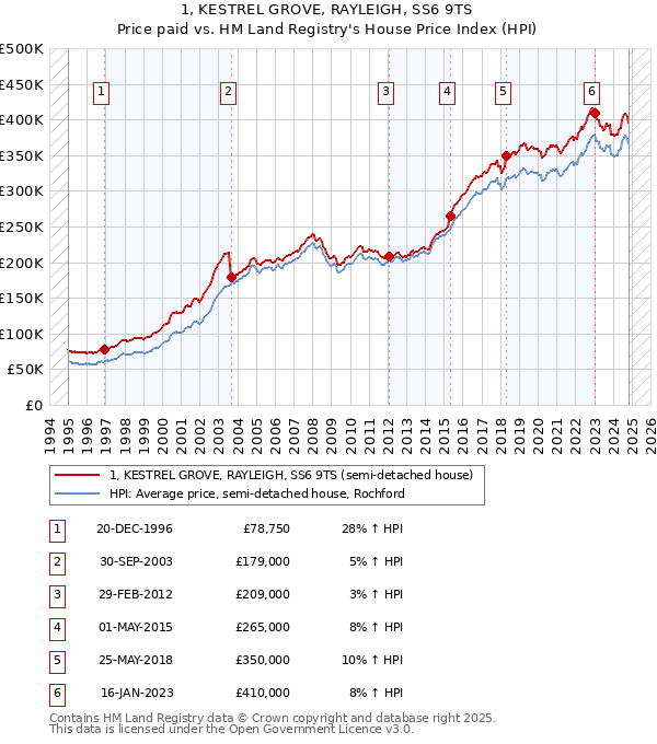 1, KESTREL GROVE, RAYLEIGH, SS6 9TS: Price paid vs HM Land Registry's House Price Index