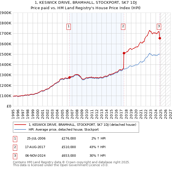 1, KESWICK DRIVE, BRAMHALL, STOCKPORT, SK7 1DJ: Price paid vs HM Land Registry's House Price Index