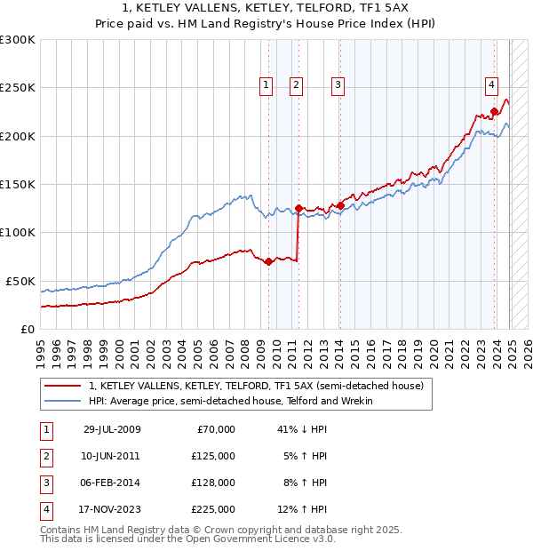 1, KETLEY VALLENS, KETLEY, TELFORD, TF1 5AX: Price paid vs HM Land Registry's House Price Index